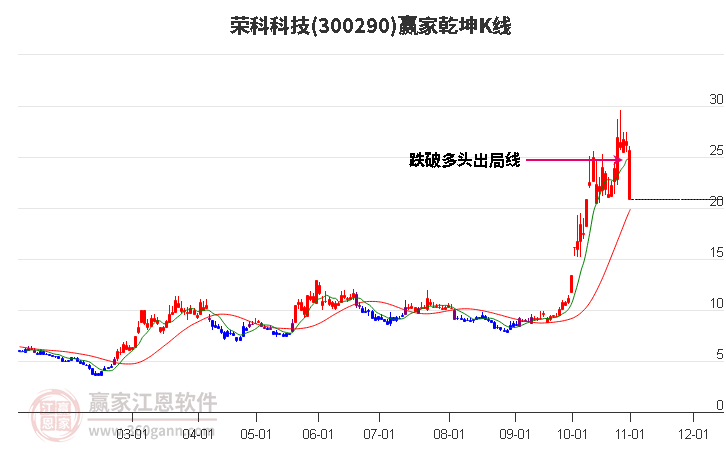 300290荣科科技赢家乾坤K线工具