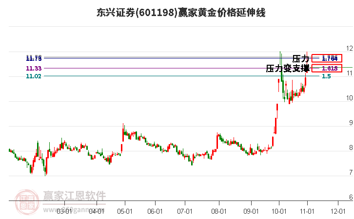 601198东兴证券黄金价格延伸线工具