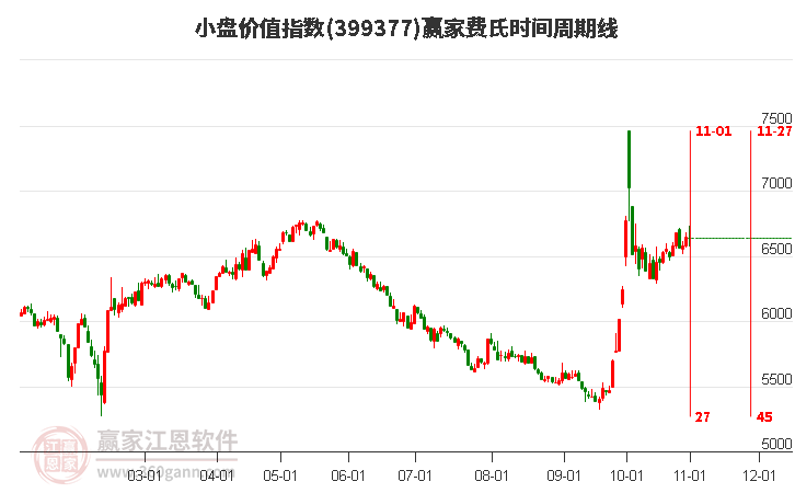 小盤價(jià)值指數(shù)贏家費(fèi)氏時(shí)間周期線工具