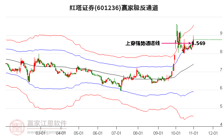 601236紅塔證券贏家極反通道工具