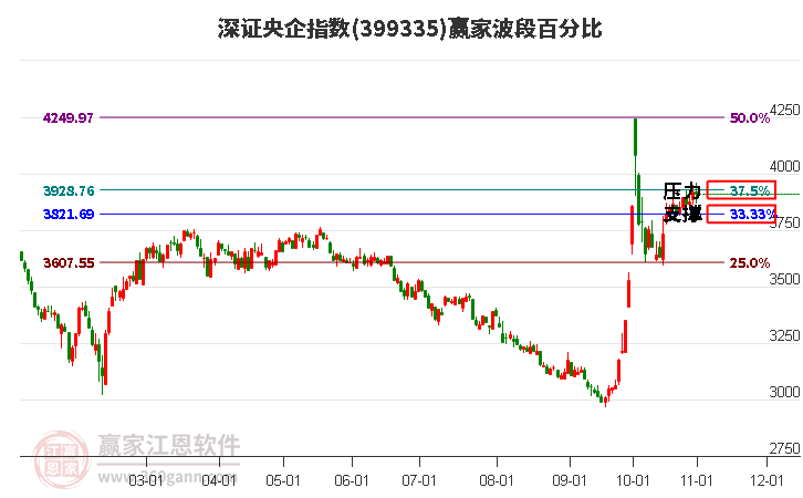 深证央企指数赢家波段百分比工具