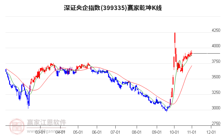 399335深证央企赢家乾坤K线工具