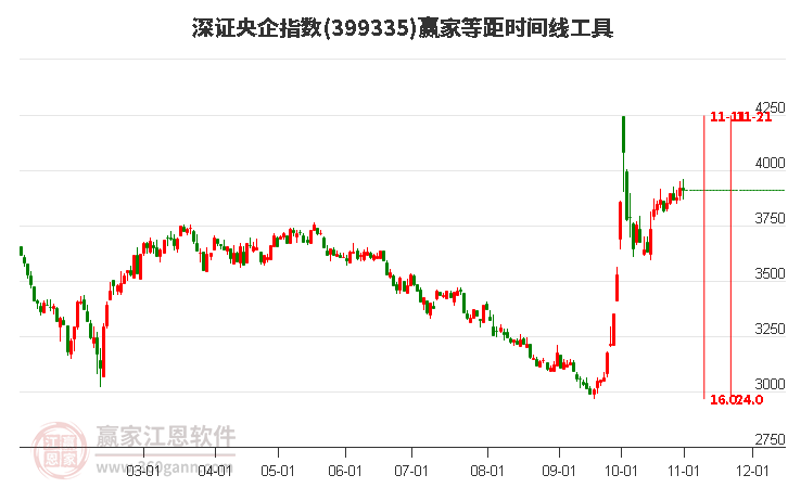 深证央企指数赢家等距时间周期线工具