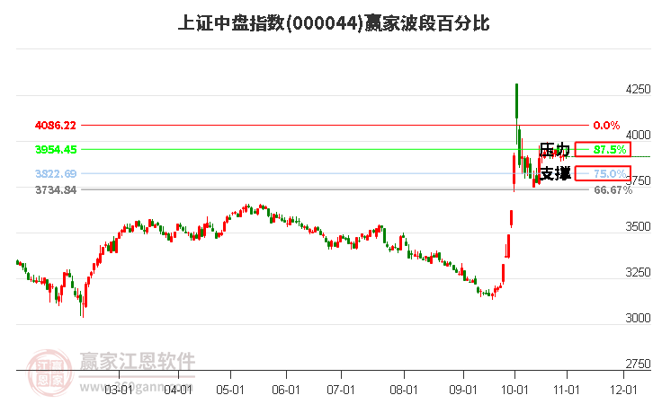 上证中盘指数赢家波段百分比工具