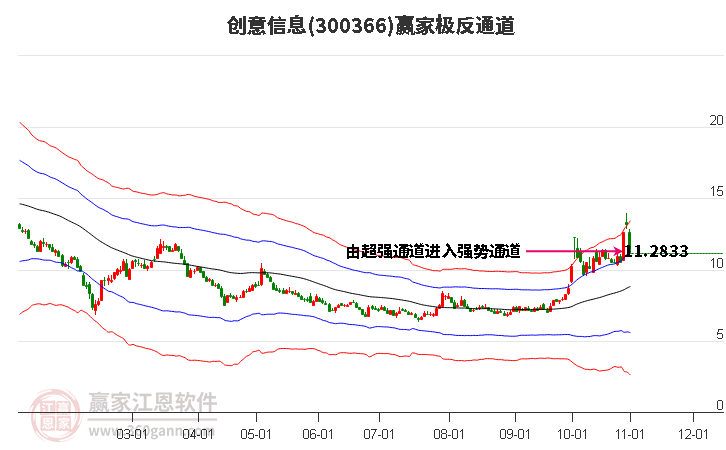 300366创意信息赢家极反通道工具