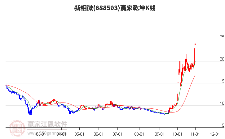 688593新相微赢家乾坤K线工具