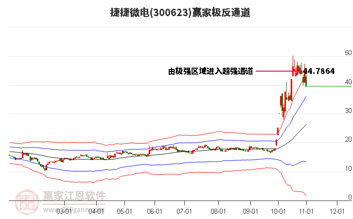 300623捷捷微电赢家极反通道工具