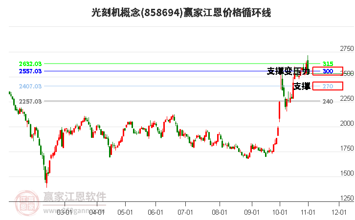 光刻机概念江恩价格循环线工具