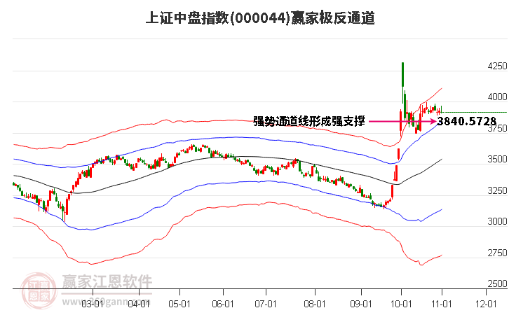 000044上证中盘赢家极反通道工具