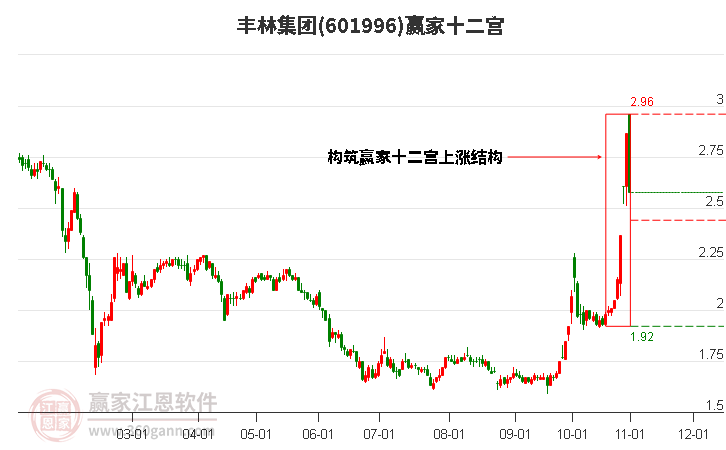 601996丰林集团赢家十二宫工具