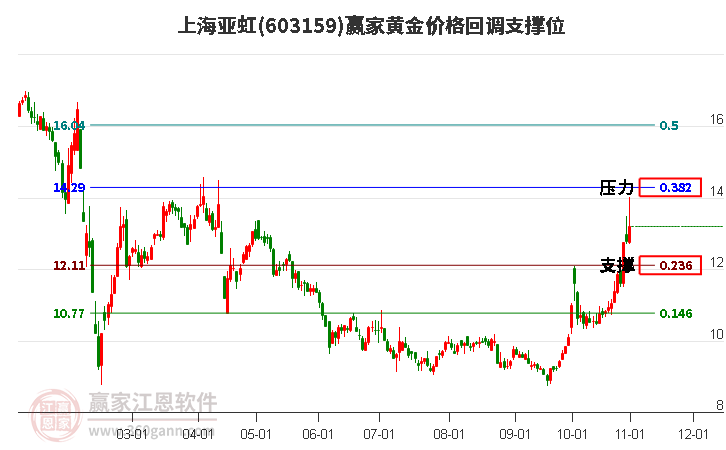 603159上海亚虹黄金价格回调支撑位工具