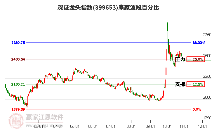 深证龙头指数赢家波段百分比工具