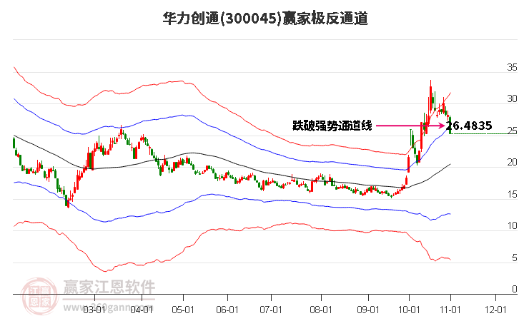 300045华力创通赢家极反通道工具