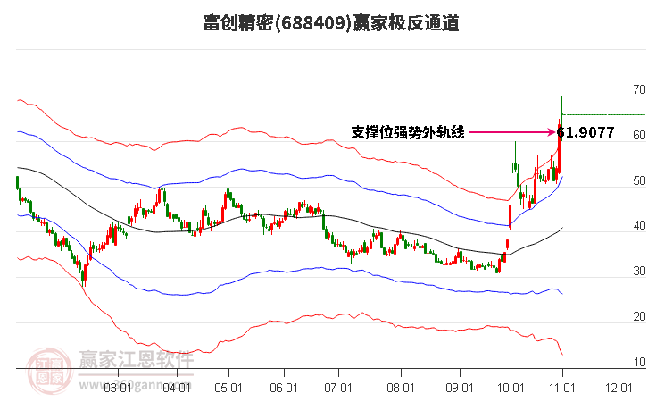 688409富创精密赢家极反通道工具