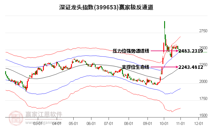 399653深证龙头赢家极反通道工具