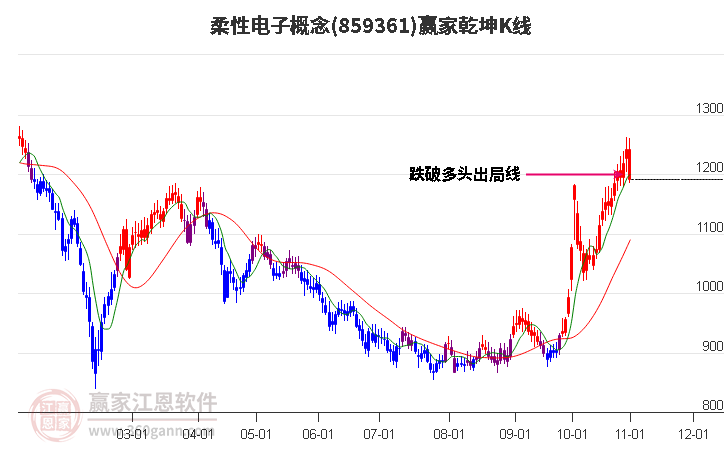 859361柔性电子赢家乾坤K线工具