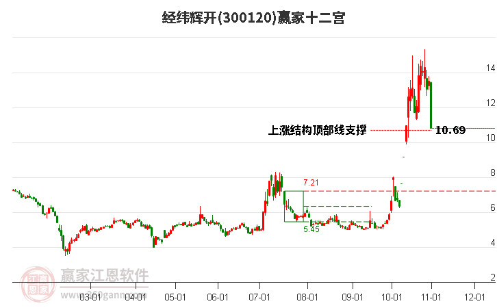 300120经纬辉开赢家十二宫工具