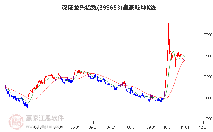 399653深证龙头赢家乾坤K线工具