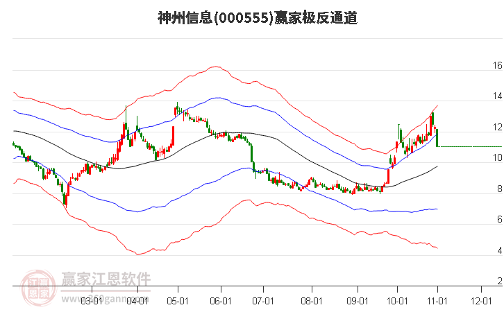 000555神州信息赢家极反通道工具