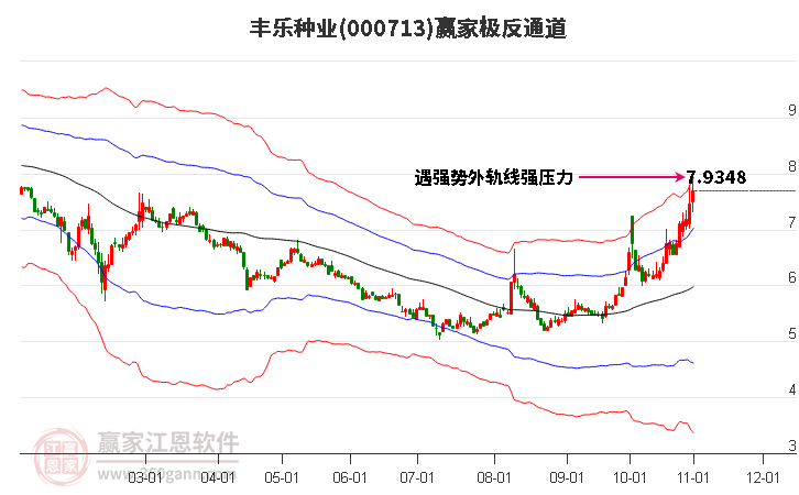 000713丰乐种业赢家极反通道工具