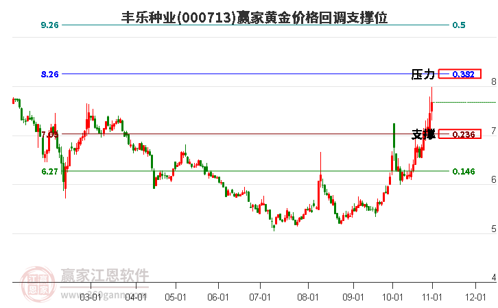 000713丰乐种业黄金价格回调支撑位工具