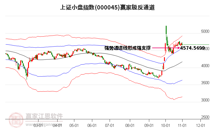 000045上证小盘赢家极反通道工具