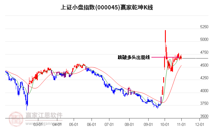 000045上证小盘赢家乾坤K线工具