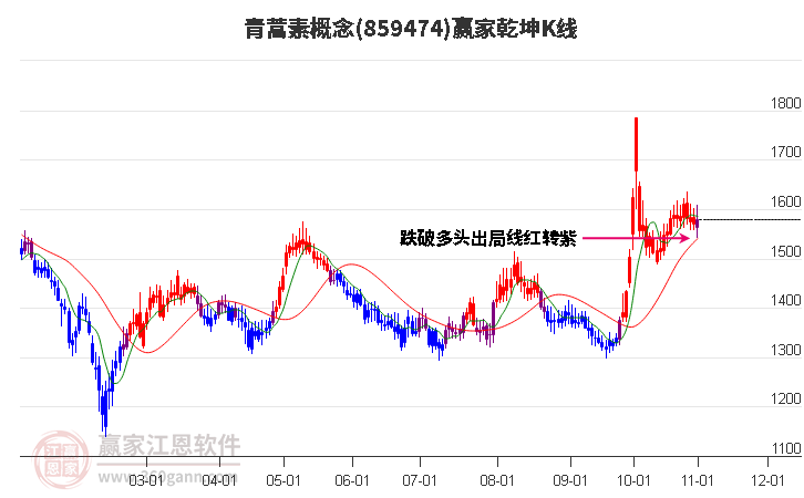 859474青蒿素赢家乾坤K线工具