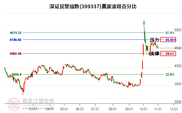 深证民营指数赢家波段百分比工具