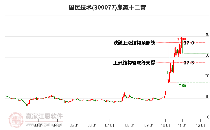 300077国民技术赢家十二宫工具