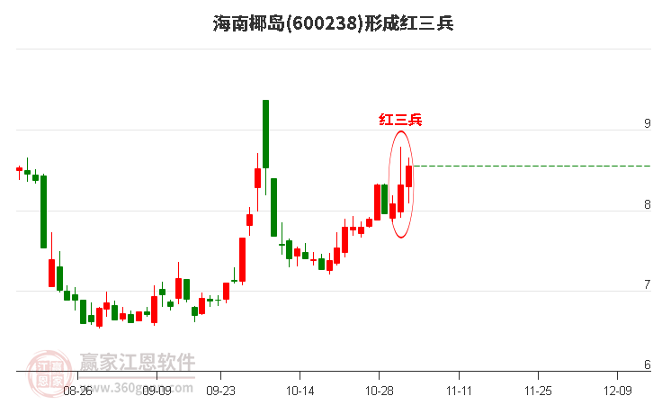 海南椰岛形成顶部红三兵形态