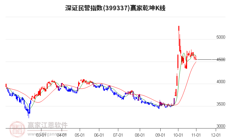 399337深证民营赢家乾坤K线工具