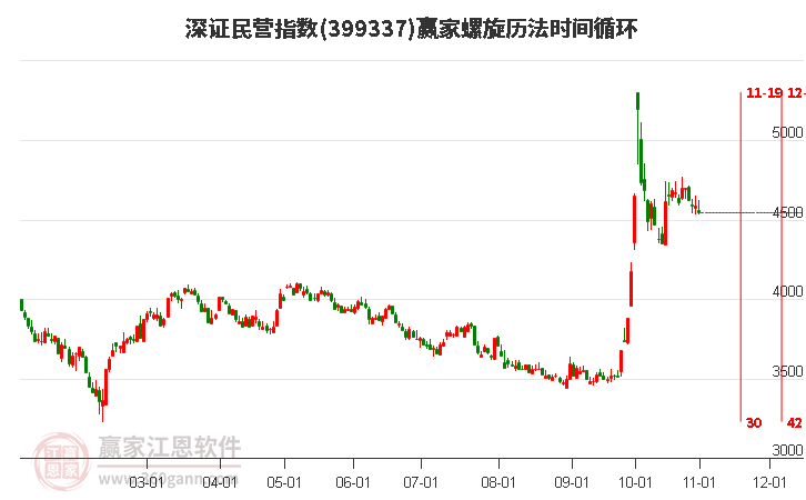 深证民营指数赢家螺旋历法时间循环工具