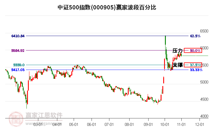 中证500指数赢家波段百分比工具