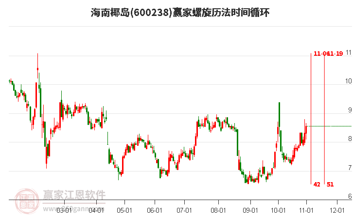 600238海南椰岛螺旋历法时间循环工具