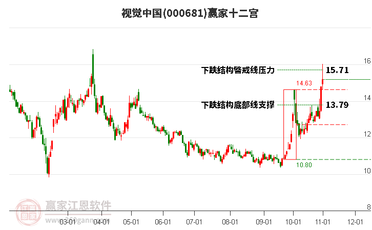 000681視覺(jué)中國(guó)贏家十二宮工具