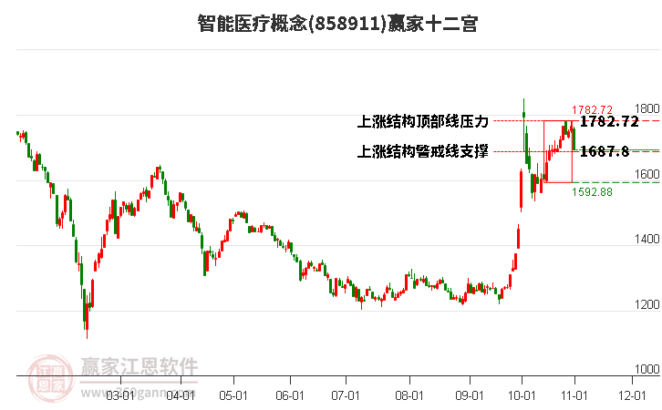 858911智能医疗赢家十二宫工具