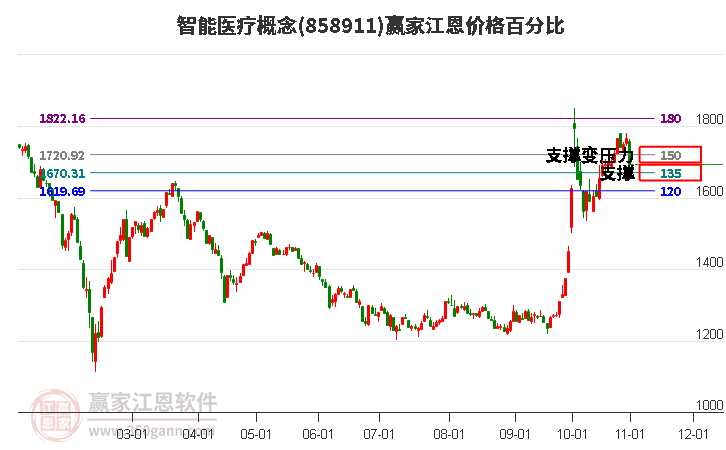 智能医疗概念江恩价格百分比工具