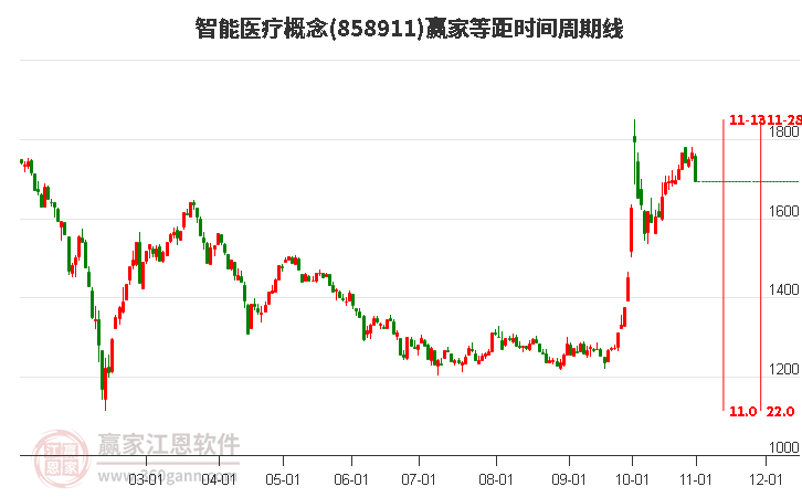 智能医疗概念等距时间周期线工具