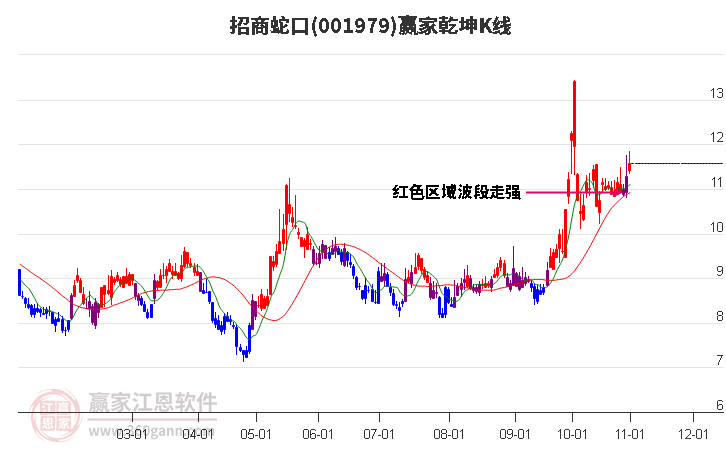 001979招商蛇口赢家乾坤K线工具