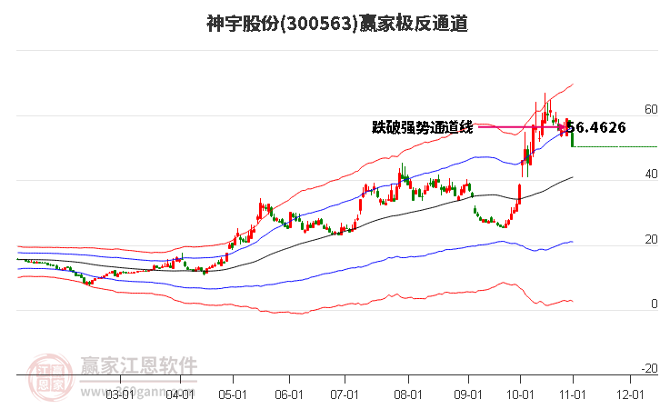 300563神宇股份赢家极反通道工具