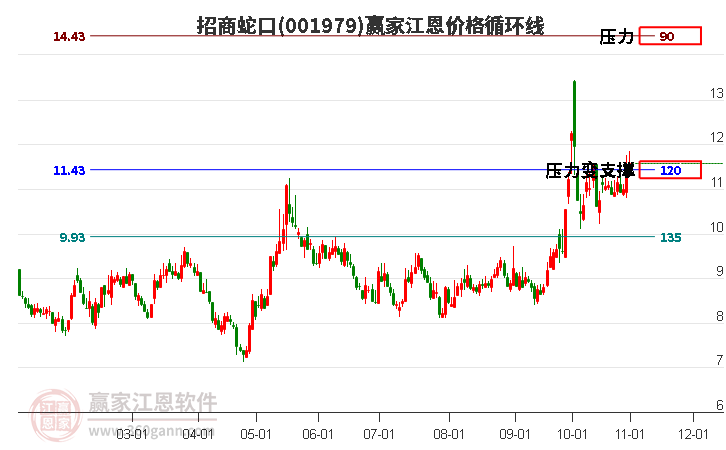 001979招商蛇口江恩价格循环线工具