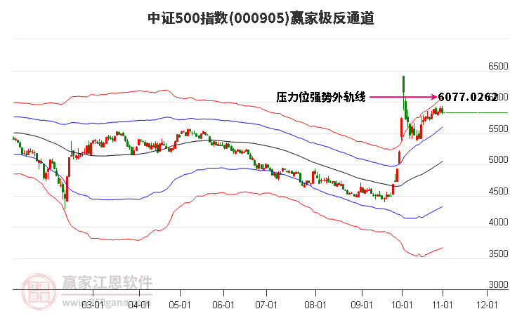 000905中证500赢家极反通道工具