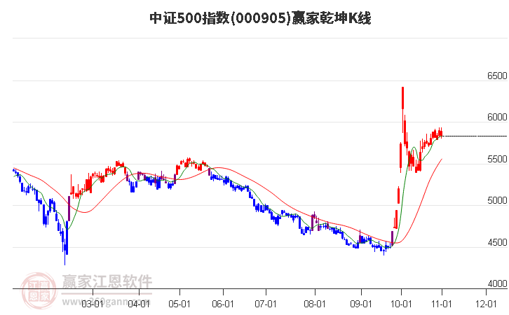 000905中证500赢家乾坤K线工具