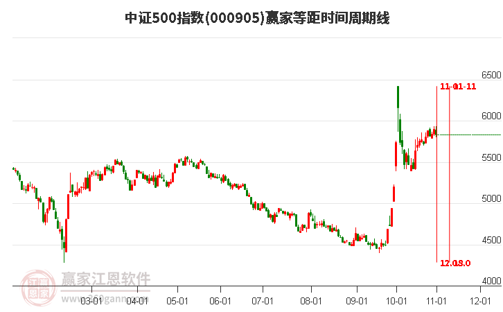 中证500指数赢家等距时间周期线工具