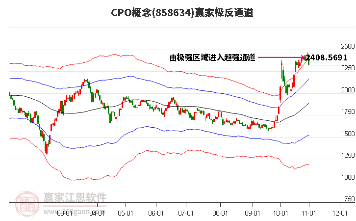 858634CPO赢家极反通道工具