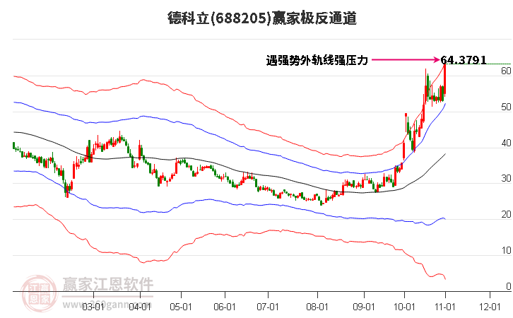 688205德科立赢家极反通道工具