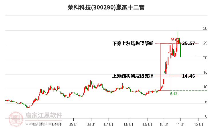 300290荣科科技赢家十二宫工具