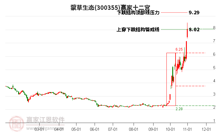 300355蒙草生态赢家十二宫工具