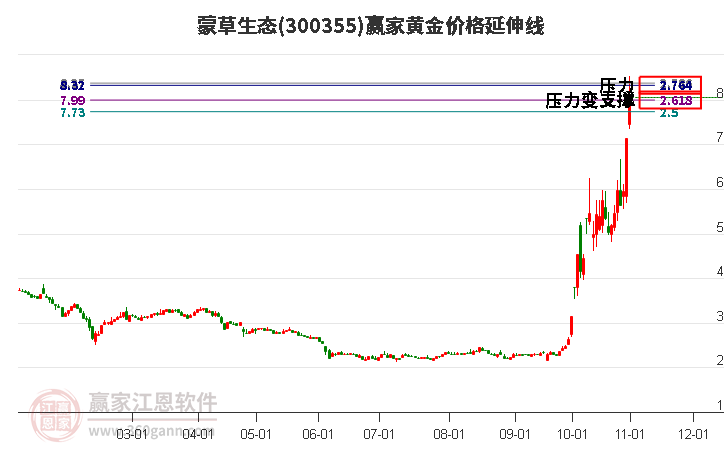 300355蒙草生态黄金价格延伸线工具